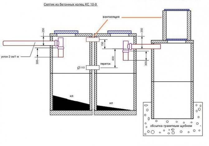 Fosse septique constituée d'anneaux en béton : dispositif, schémas + procédure d'installation étape par étape