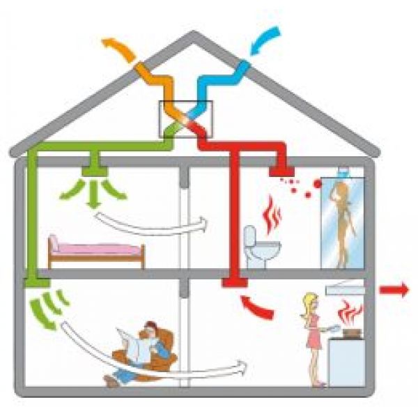 Comment faire une ventilation naturelle dans une maison privée