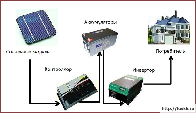 Panneaux solaires pour les chalets d'été et à la maison: principe de fonctionnement et calcul de la quantité requise