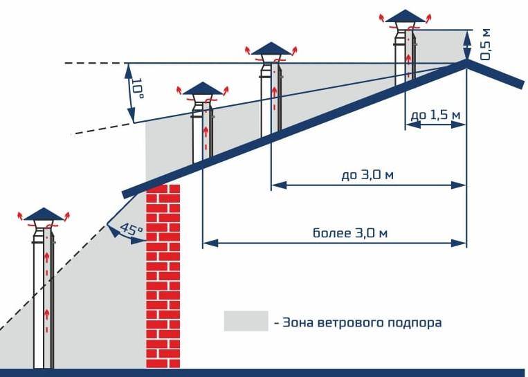 Installation de la ventilation sur le toit : installation de la sortie de ventilation et des unités d'alimentation