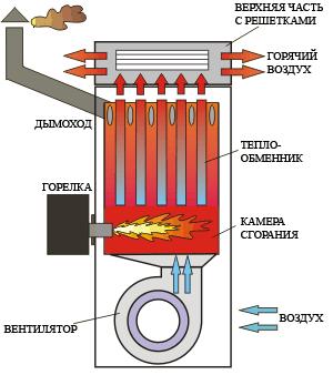 Assemblage d'une chaudière à mazout avec un circuit d'eau