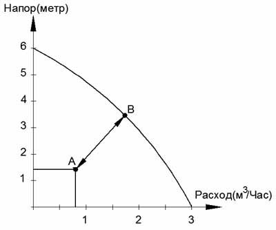 Calcul d'une pompe de circulation pour le chauffage dans des exemples et des formules