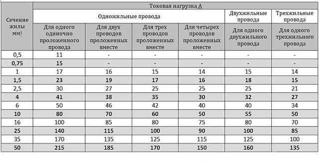 Installation de câblage à faire soi-même: comment effectuer correctement les travaux électriques