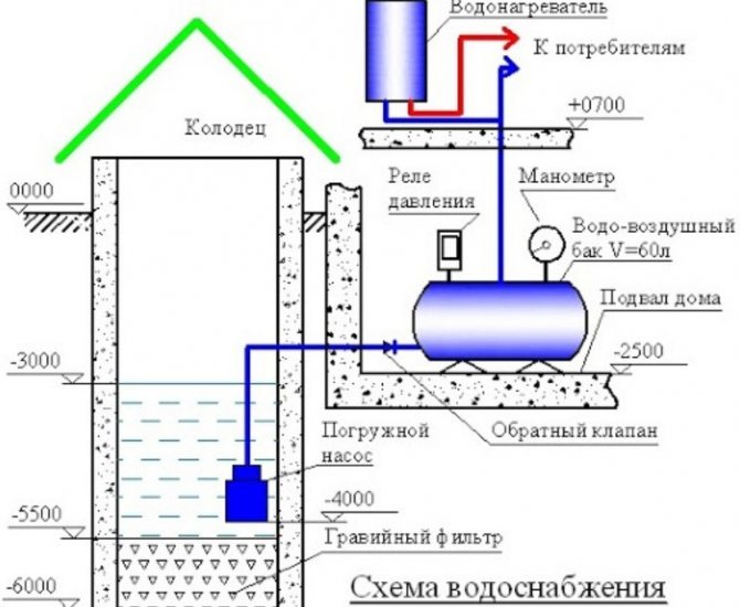 Appareil de puits à faire soi-même dans le pays: instructions détaillées, alimentation en eau du puits, idées de décoration originales (75 photos et vidéos) + avis