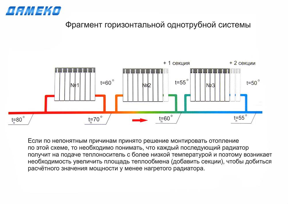 Schémas et méthodes de connexion des radiateurs de chauffage - connexion inférieure, diagonale et autres options