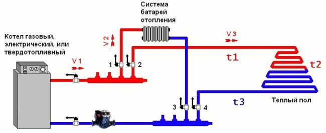 Schémas de raccordement du chauffage au sol: options d'installation d'un système de chauffage à eau avec batteries, séparément de la chaudière dans une maison privée