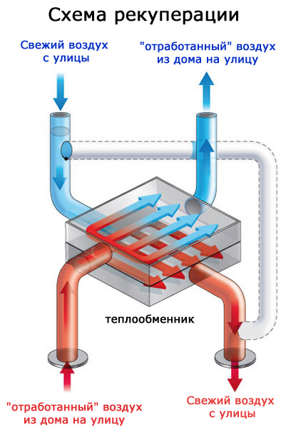 Échangeur de chaleur rotatif: dispositif et principe de fonctionnement de l'échangeur de chaleur, modèles connus, avantages et inconvénients de l'unité