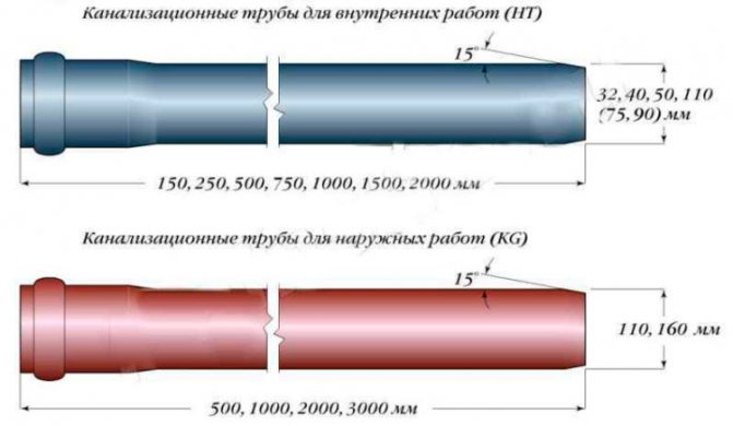 Diamètre des tuyaux d'égout en pvc: tableau des tailles des produits d'extérieur en plastique, option pour les égouts d'une largeur de 200 et 250 mm