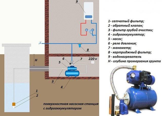 Raccordement d'un accumulateur hydraulique à un système d'alimentation en eau: options et schémas typiques