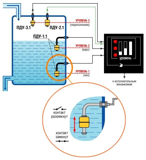 Tout sur la jauge de niveau à flotteur : principe de fonctionnement, schéma, etc.