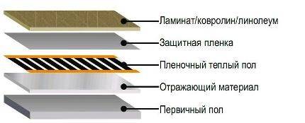 Plancher chauffant carbone infrarouge : principe de fonctionnement et règles de pose