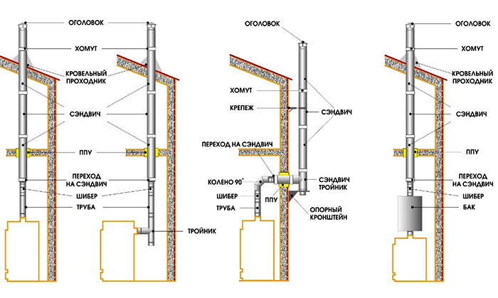Cheminée sandwich DIY - schéma d'installation + vidéo