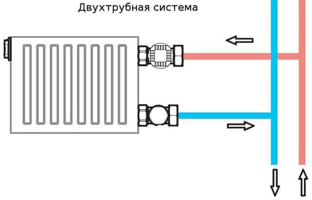 Raccordement des radiateurs de chauffage avec raccordement inférieur