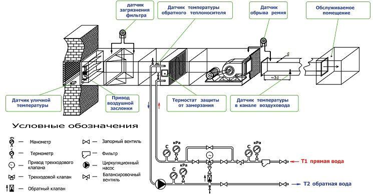 Aérotherme pour ventilation soufflée : principe de fonctionnement et raccordement