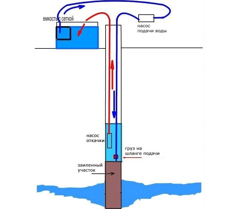 Comment pomper un puits après le forage - instructions étape par étape