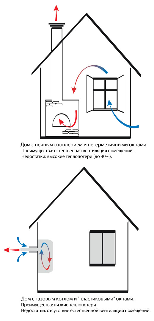 Ventilation à faire soi-même dans l'atelier: les meilleures options pour aménager un système d'échange d'air