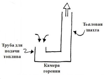 Nous assemblons un four à briques à bois de nos propres mains
