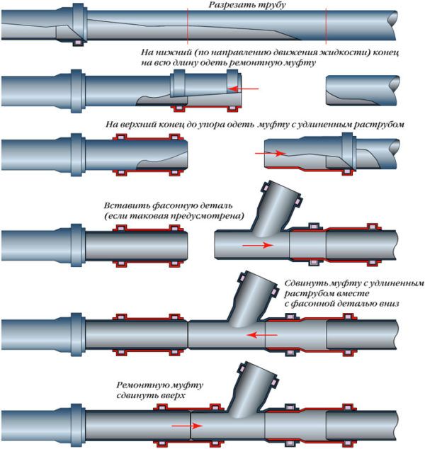 Analyse des moyens de connecter des tuyaux en plastique avec du métal