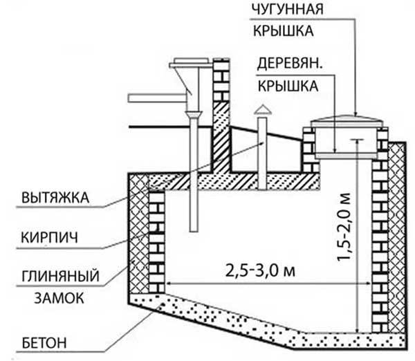 Puisard d'anneaux en béton: instructions de construction