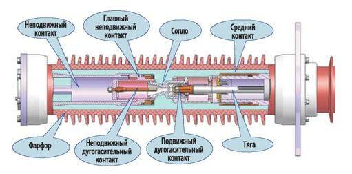Disjoncteurs SF6 : guide de choix et règles de raccordement