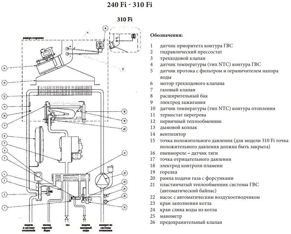 Installation et raccordement de la chaudière baxi