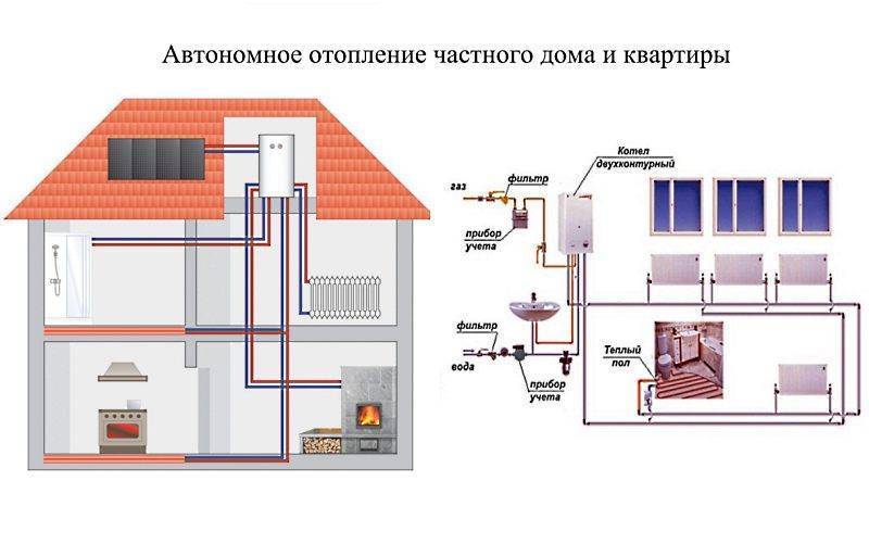 Chauffage au gaz d'une maison particulière. options, schémas, sélection d'équipement
