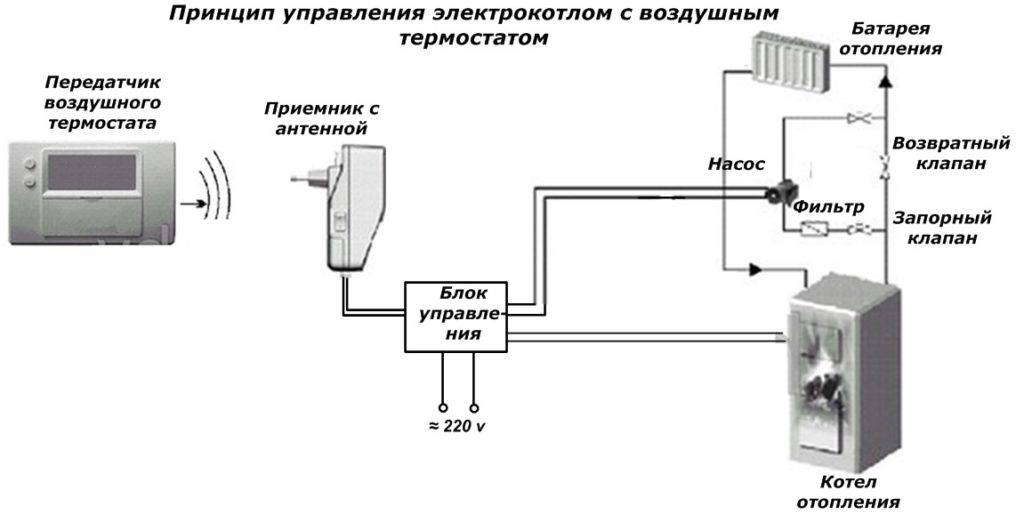 Thermostats de système de chauffage: spécifications techniques, types et méthodes d'installation