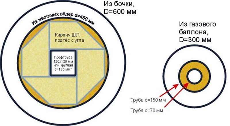 Poêles à bois fusée, leurs variétés et assemblage