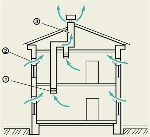 Ventilation dans une maison privée: principe de fonctionnement de la ventilation d'alimentation et d'extraction + recommandations d'aménagement