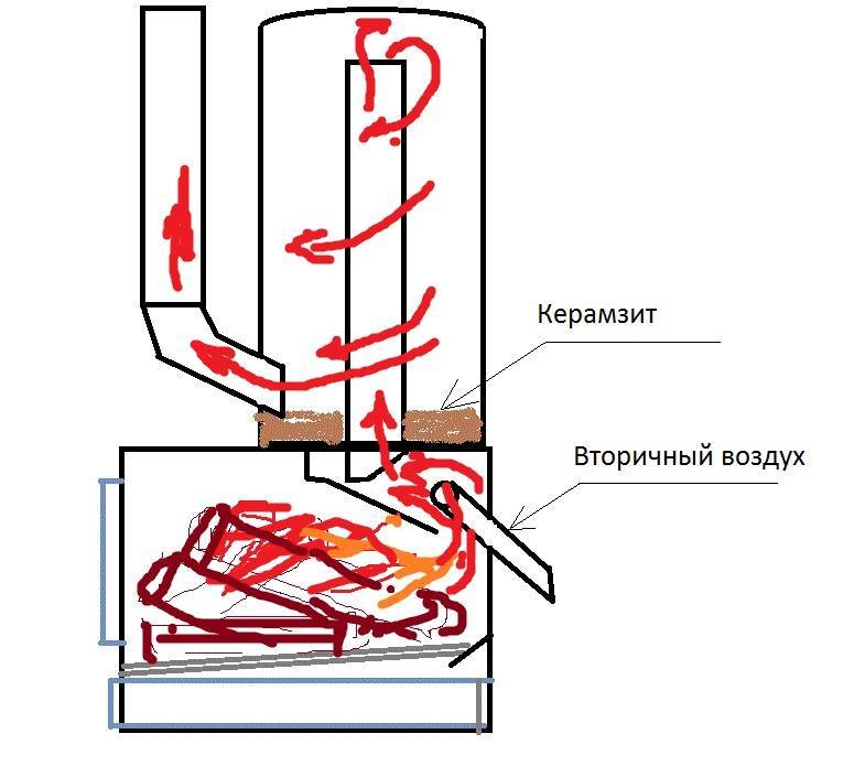 Qu'est-ce qu'un poêle à ventre Loginov (poêle-générateur "self") ?