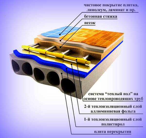 Chauffage au sol sous stratifié sur un sol en béton : options et technique de pose