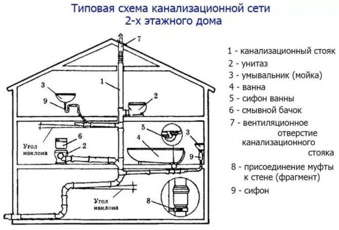 Un exemple de fonctionnement d'un égout privé avec une pompe