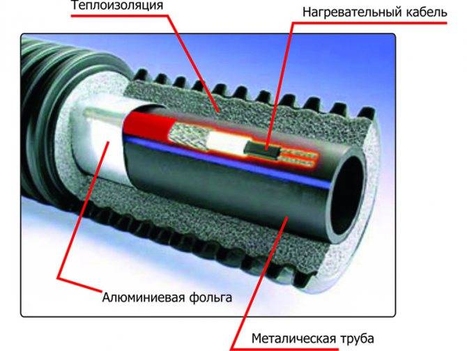 Câble chauffant pour canalisations d'égout : types, comment choisir lequel est le meilleur et pourquoi
