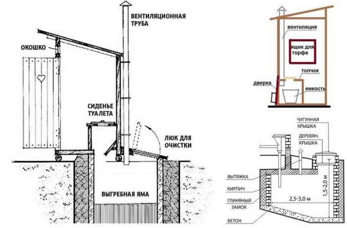 Dispositif de fosse de drainage : schémas, calcul de profondeur, règles de construction
