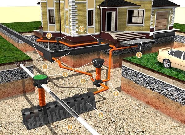 Égout pluvial à faire soi-même: tout savoir sur le dispositif d'évacuation des eaux pluviales pour une résidence d'été et une maison privée