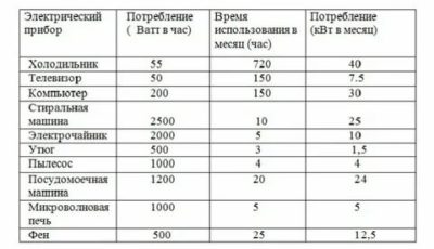 Combien consomme un réfrigérateur par mois : chiffres exacts et recommandations