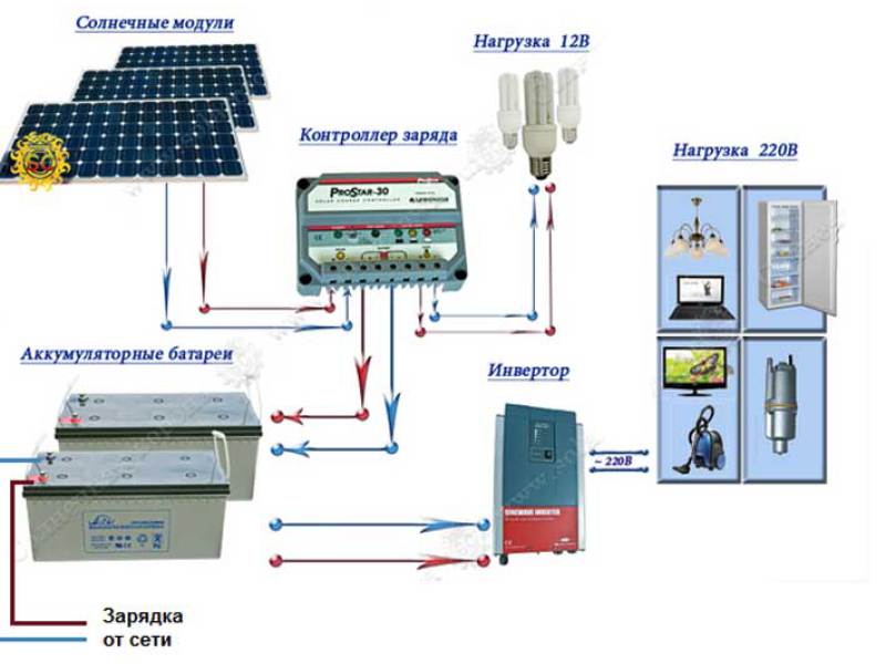 Énergie pas chère : batterie solaire à monter soi-même