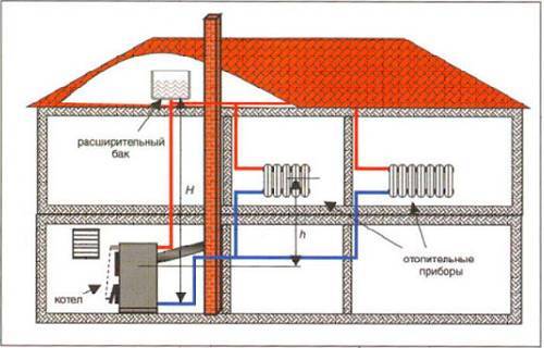 Un poêle avec un circuit d'eau pour chauffer une maison: caractéristiques du chauffage du poêle + choix de la meilleure option