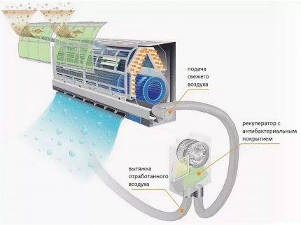 Disposition de la ventilation au plafond: types de systèmes de ventilation et caractéristiques de leur disposition