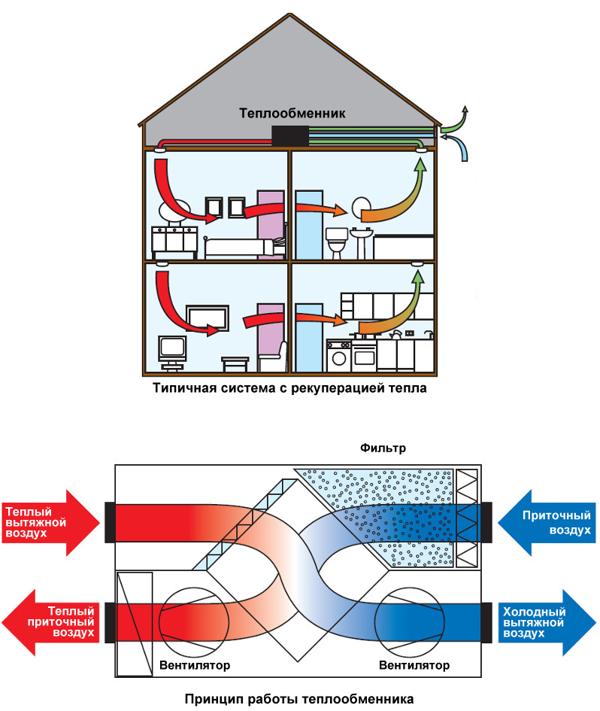 Ventilation d'alimentation et d'extraction à faire soi-même avec récupération de chaleur
