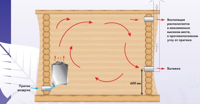 Comment faire un système de ventilation dans un sauna avec un radiateur électrique: nuances techniques
