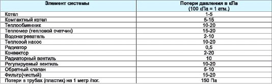 Comment calculer une pompe pour le chauffage