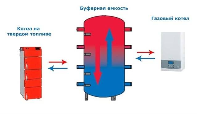 Règles de raccordement d'une chaudière à gaz à double circuit au gaz