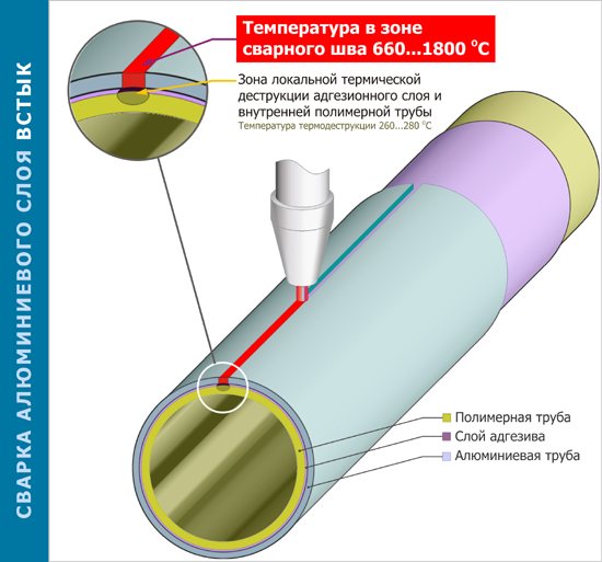 Comment faire cuire des tuyaux galvanisés avec soudage au gaz