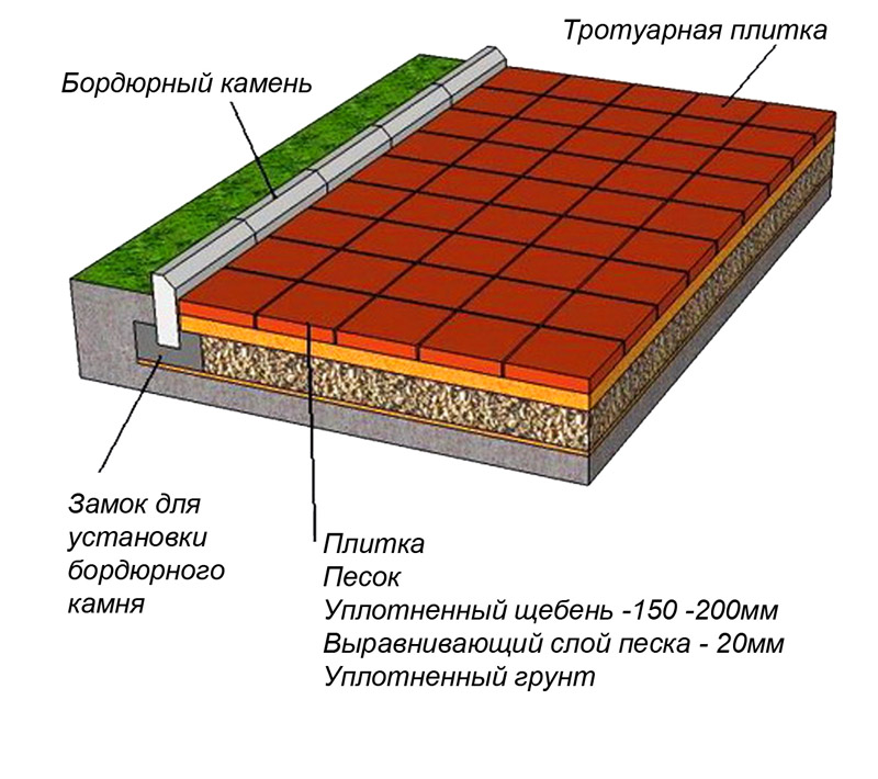 Pavés en sable polymère : caractéristiques, étapes et méthodes de fabrication