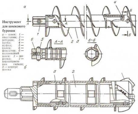 Carottage de puits: technologie et nuances de travail