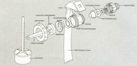 Pourquoi le système d'approvisionnement en eau à la maison ne démarre pas