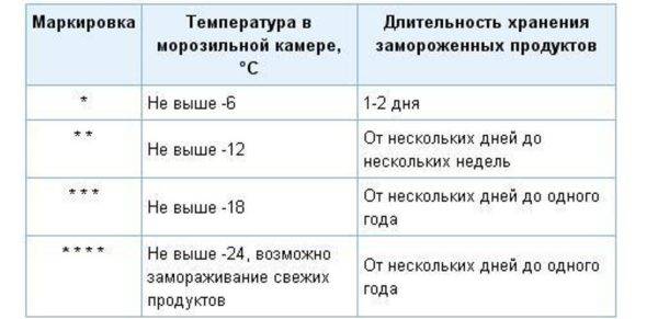Quelle est la température optimale dans le réfrigérateur et le congélateur pour le stockage des aliments, combien de degrés