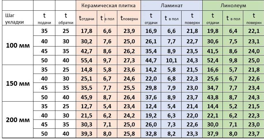 Calcul des tuyaux pour chauffage au sol: formules et astuces
