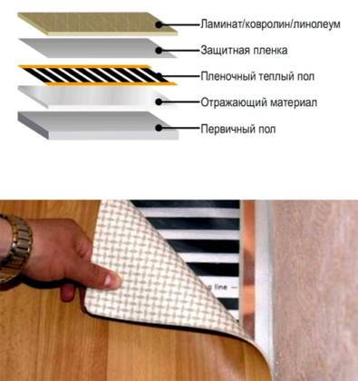Linoléum pour chauffage au sol: sélection, installation et installation
